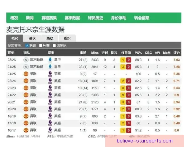 曼联新星梅努持球推进数据英超表现排名解析